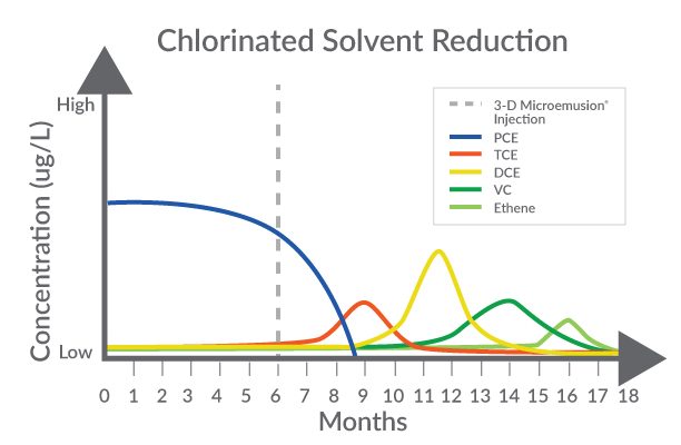 Enhanced Anaerobic Bioremediation | REGENESIS