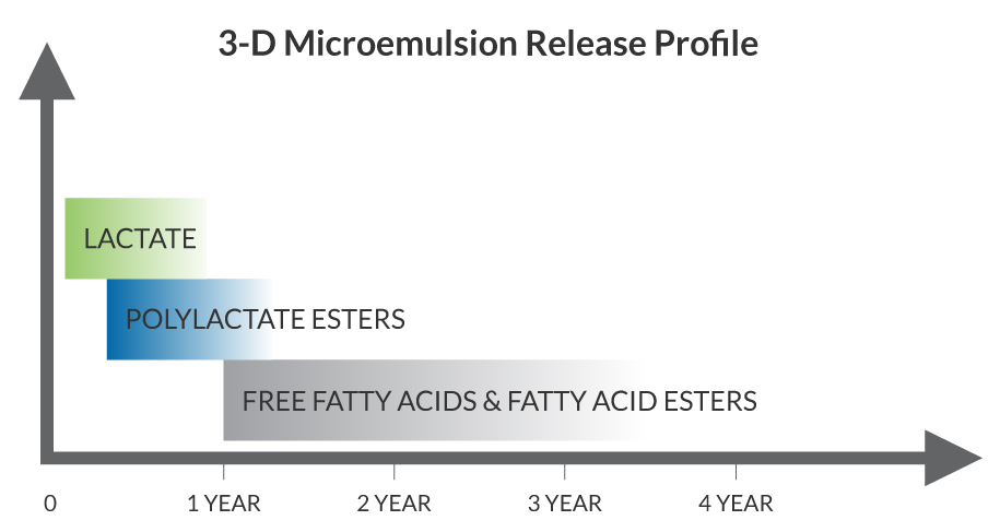 The 3-D Microemulsion Staged-Release Profile