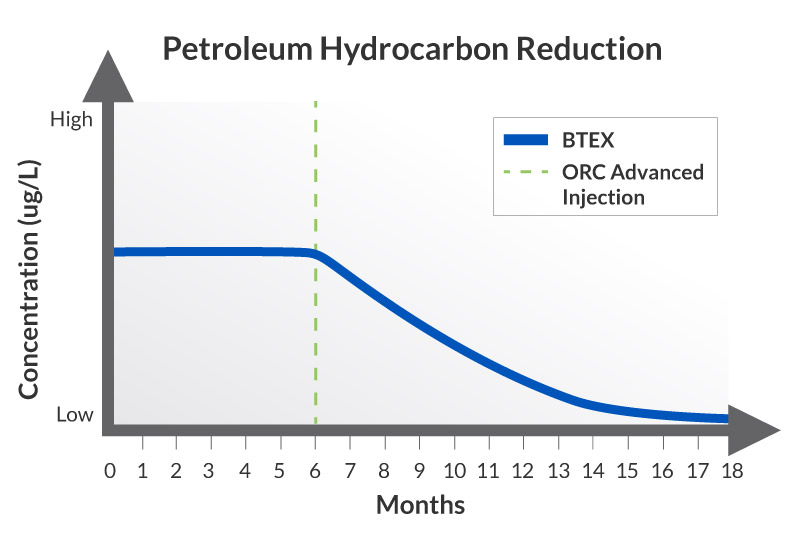 Enhanced Aerobic Biodegradation of Petroleum Hydrocarbons