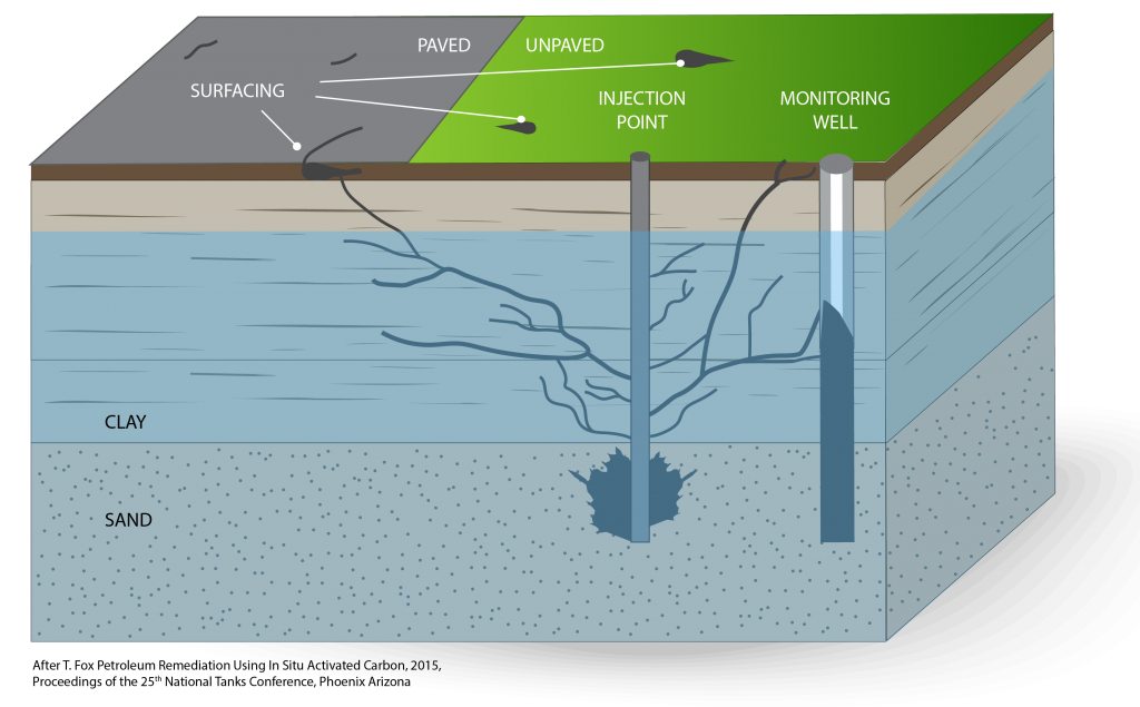 powdered activated carbon remediation injection