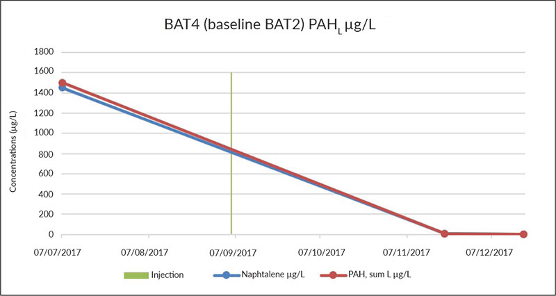 pilot-remediation-of-gas-works-impacted-groundwater-Stockholm-Sweden-BAT4-Baseline-BAT2-PAH