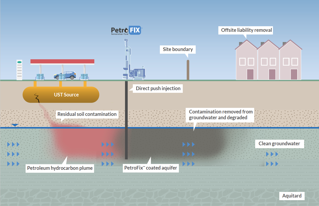 PetroFix application section view