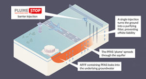 Removing the risk: An explanation of in situ remediation of PFAS in groundwater