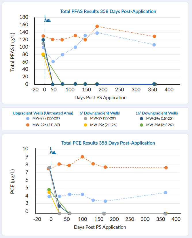 Typical results using colloidal activated carbon