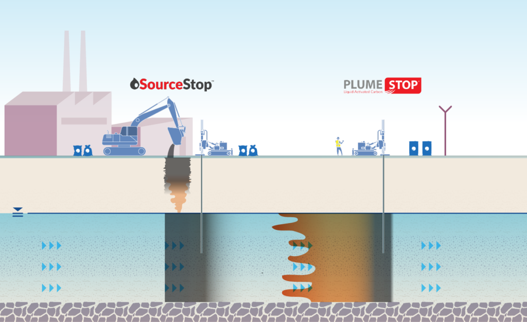 PFAS in situ source and plume treatment section view